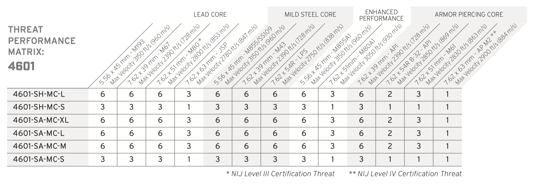 Hesco 4601 Performance Matrix