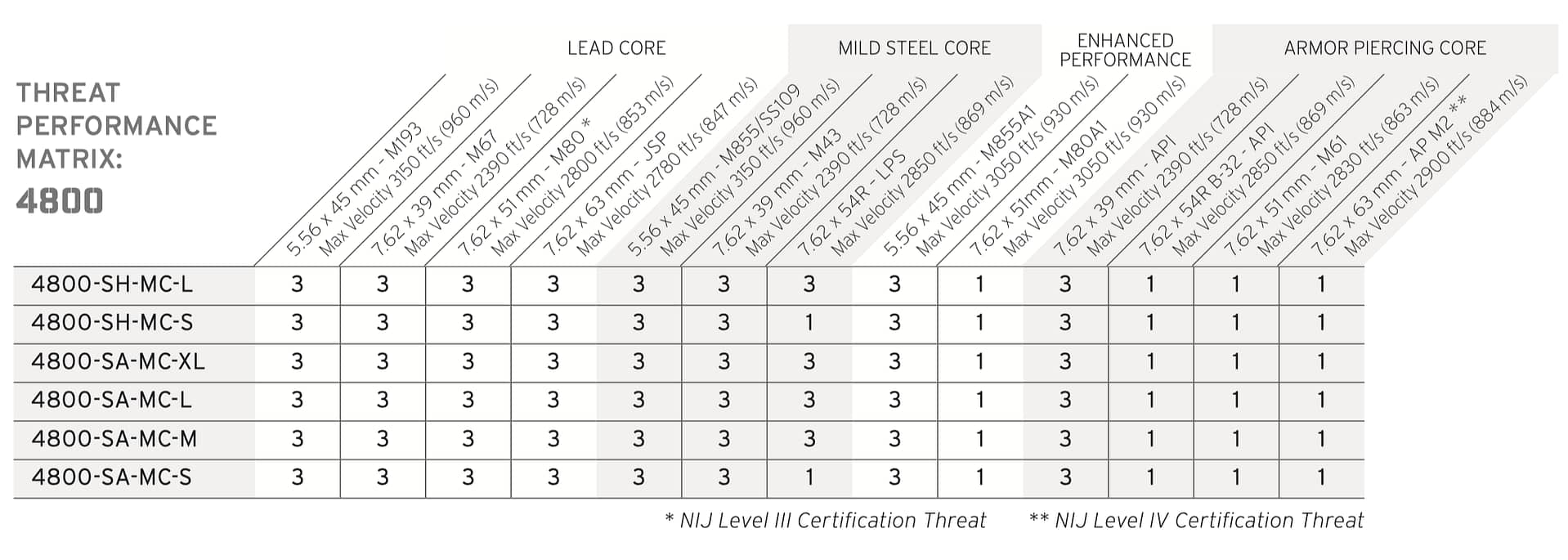 Hesco 4800 Performance Matrix