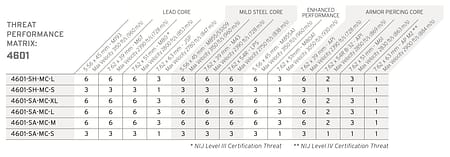 Hesco 4601 Performance Matrix