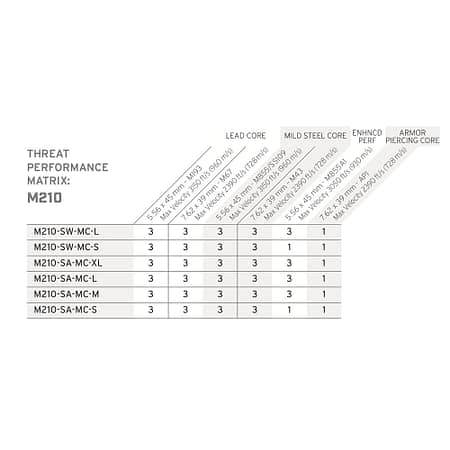 Hesco M210 Threat Matrix