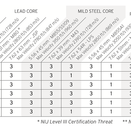 Hesco 4800 Performance Matrix